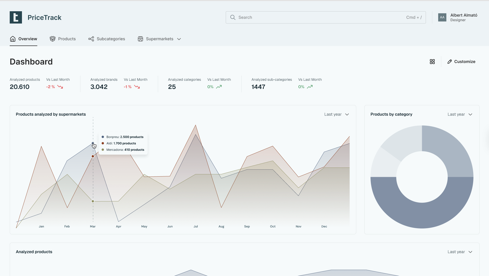 Dashboard general de mercado de PriceTrack con visión de precios y promociones